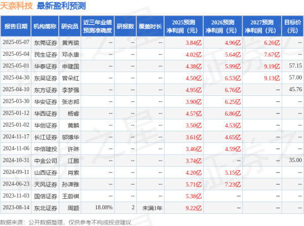 可靠配资网 山西证券: 给予天奈科技买入评级