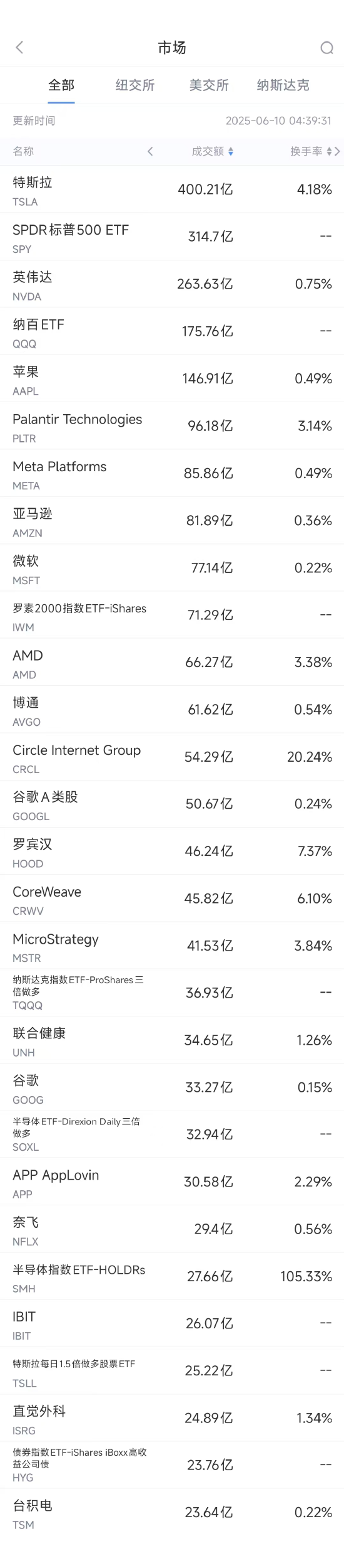 股票自己配资流程详解 6月9日美股成交额前20：亚马逊计划在宾州投资超200亿美元推动AI创新