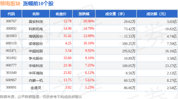 股民配资网站 核电板块6月18日涨0.15%，震安科技领涨，主力资金净流出9.51亿元