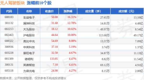 网上炒股 无人驾驶板块6月18日涨0.64%，生益电子领涨，主力资金净流入6.25亿元