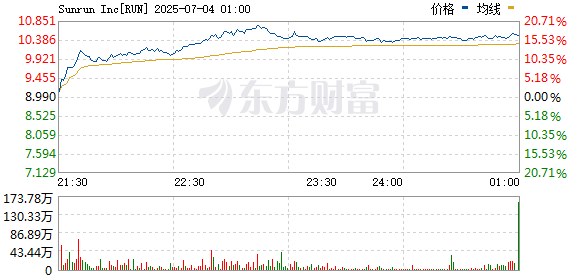 配资炒股网址 在美上市光伏板块集体上涨 此前工信部提出综合治理光伏行业低价无序竞争
